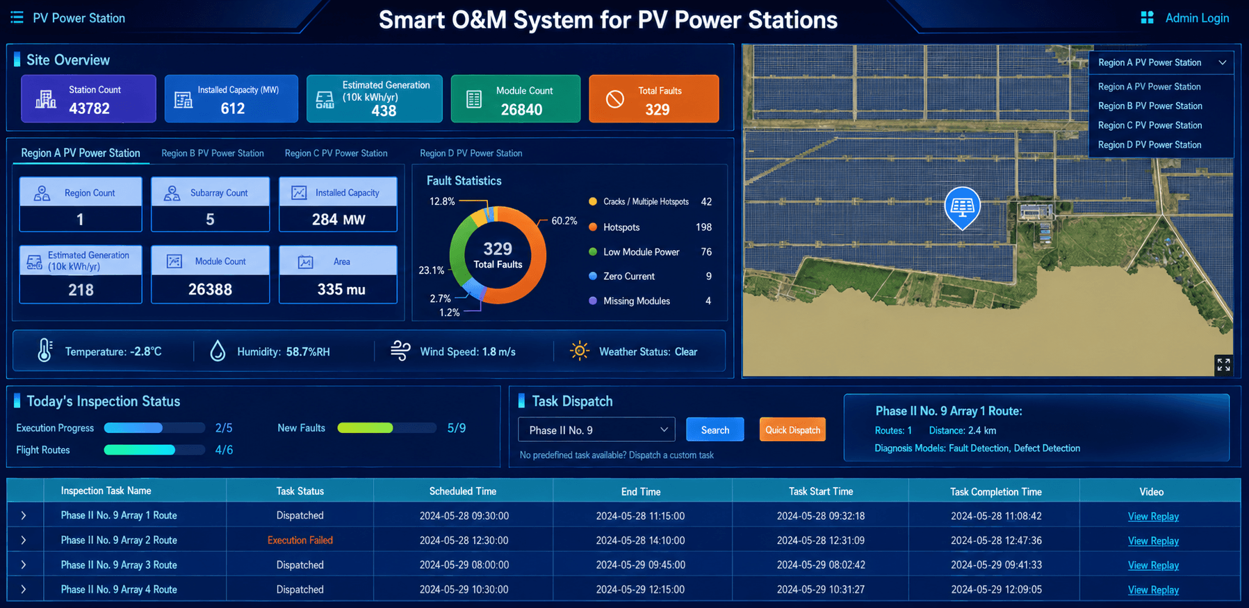 Centralized operations control