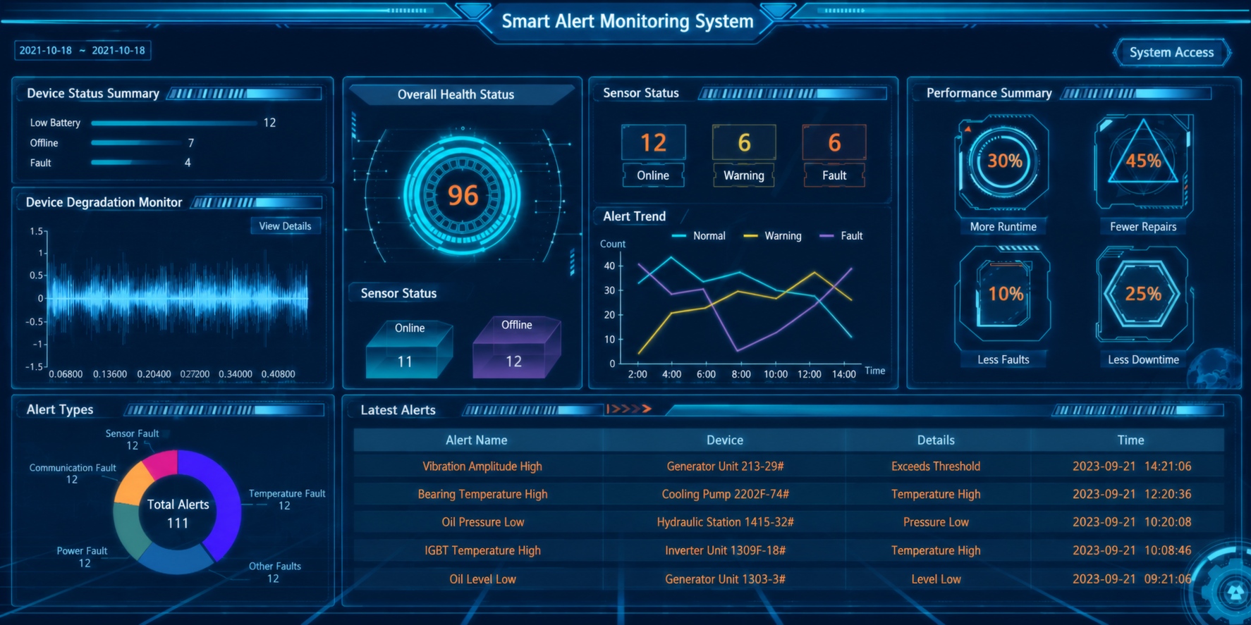 Data-driven maintenance and predictive intelligence